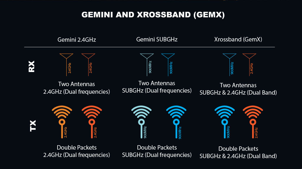 XR4 Gemini Xrossband Dual-Band ExpressLRS Receiver